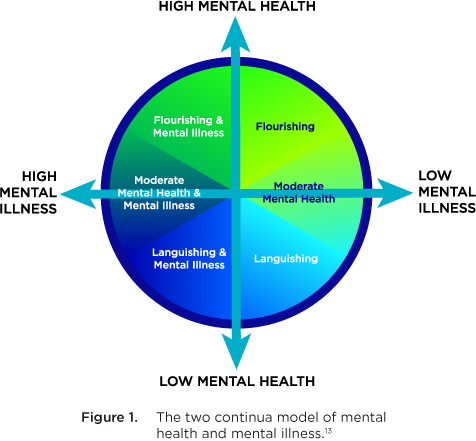 two continua model