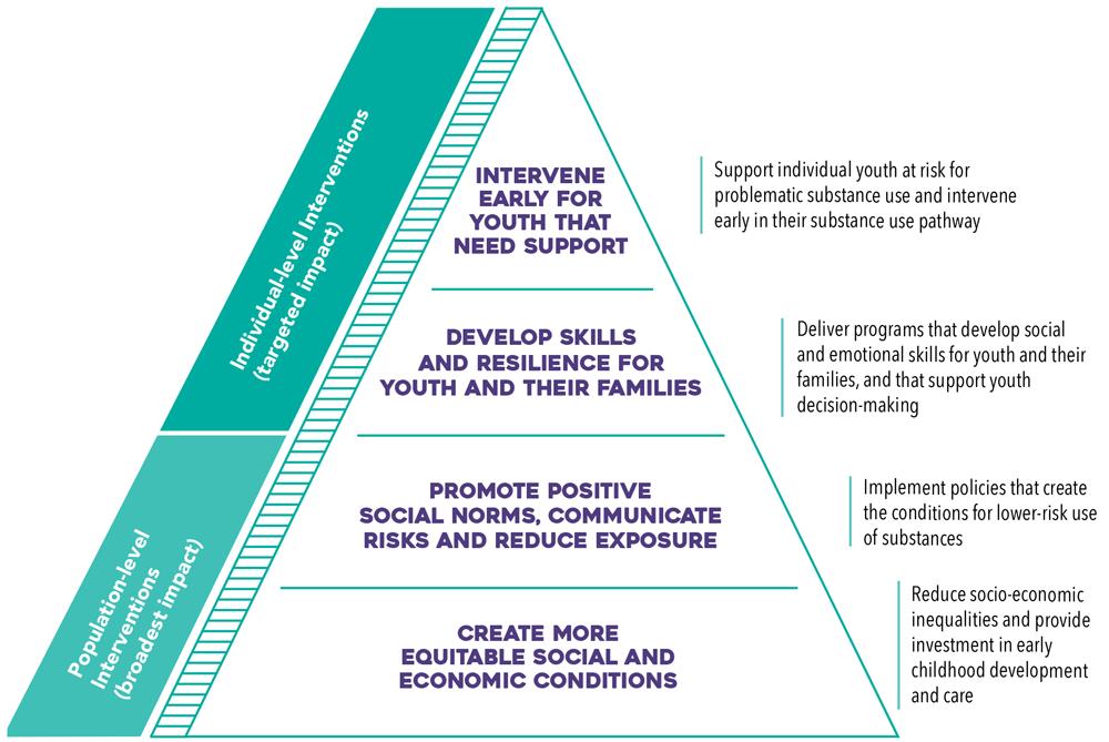 Schematic: Public health interventions for the prevention of problematic substance use in youth