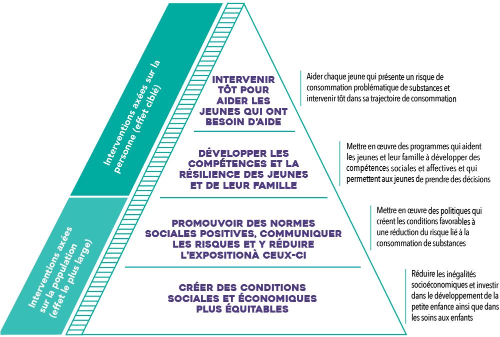 Schéma : Interventions de la santé publique visant à prévenir la consommation problématique de substances chez les jeunes