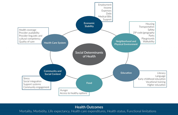 Health outcomes